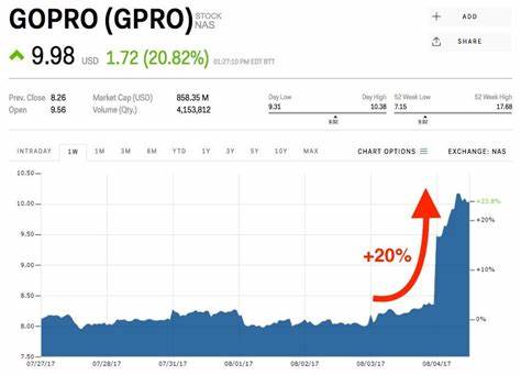 Why GoPro Stock Is Skyrocketing Today