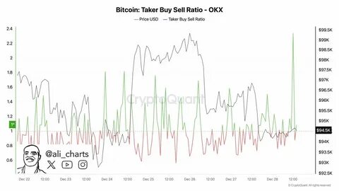 Bitcoin Taker Buy/Sell Ratio Witnesses Notable Spike — Is A Price Surge Imminent? - NewsBTC