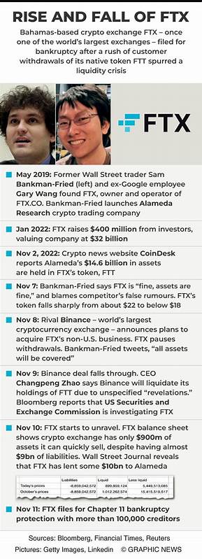 30-year-old FTX founder lost his $32b crypto empire in a day: What went wrong? - Gulf News