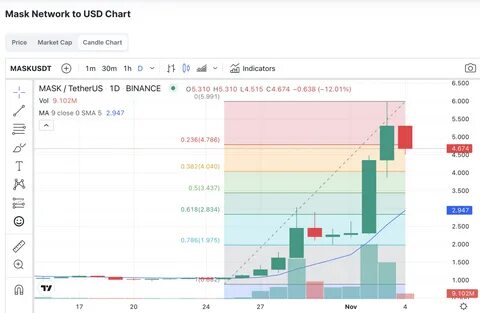 Mask Network Price Today, MASK to USD Live Price, Market Cap & Chart - Cointelegraph