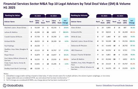 Wachtell, Lipton, Rosen & Katz and Alston & Bird top H1 2025 financial services M&A legal advisory list