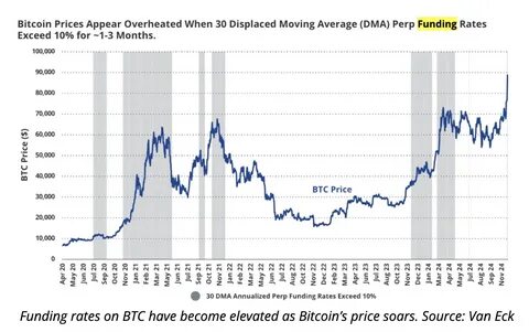 Bitcoin back above $100,000 amid rising futures funding rates - The Block
