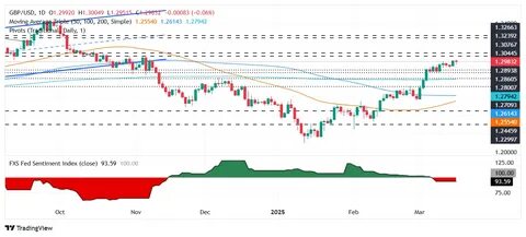 GBP/USD weakens further as markets brace for Fed decision - FXStreet