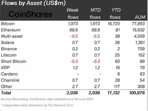 Crypto Investment Products Saw $1.2B of Inflows Last Week, Most in 10 Weeks: CoinShares