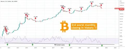 Bitcoin - Historical oversold on the monthly at Extreme Fear! for INDEX:BTCUSD by jaydee_757 - TradingView