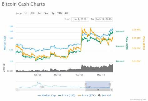 Bitcoin Cash (BCH) Price Targets a 3-Year High - BeInCrypto