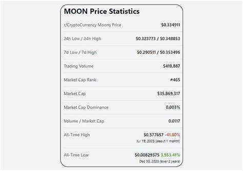 r/CryptoCurrency Moons Price: MOON Live Price Chart, Market Cap & News Today - CoinGecko Buzz