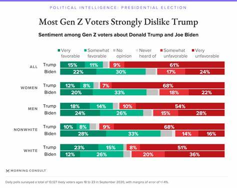 Are Gen Z voters leaning toward Harris or Trump? New election poll offers clues