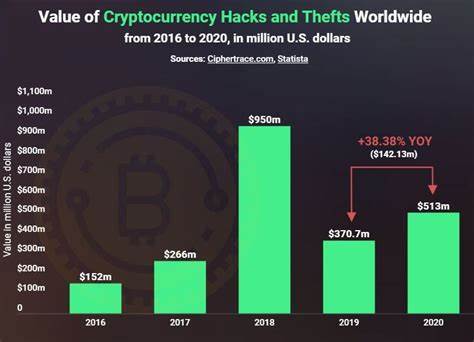 Cryptocurrency hacks and thefts: Insecure exchanges? - JD Supra