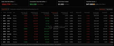 BlackRock’s spot bitcoin ETF posts $527 million in net inflow, largest since mid-March - The Block