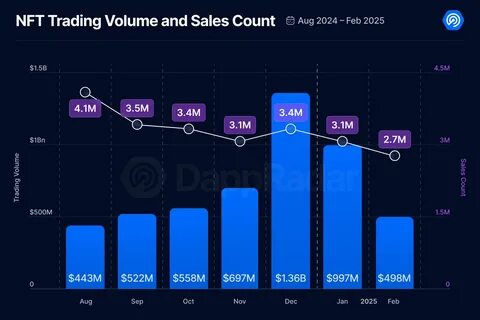 NFT Sales Drop 63% in Q1, but Some Collections Thrive - Altcoin Buzz