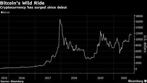 Stocks Climb Led by Small Caps; Bitcoin Soars: Markets Wrap - Bloomberg