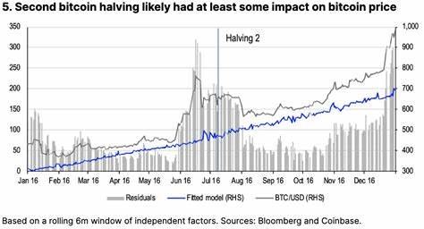 Bitcoin Halvings and the Liquidity Problem - Coinbase
