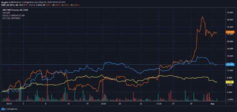Bitcoin Finally Decoupling from Global Stock Markets Amid Record Weekly Gain and $81K Surge - The Crypto Basic
