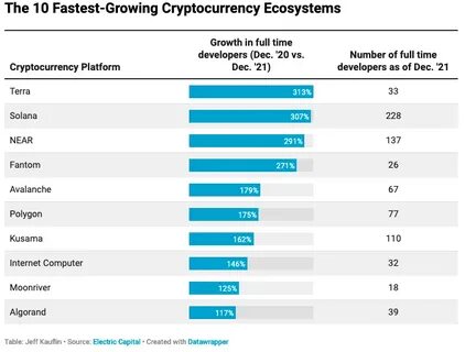 The 10 Fastest-Growing Cryptocurrency Ecosystems In 2021 - Forbes