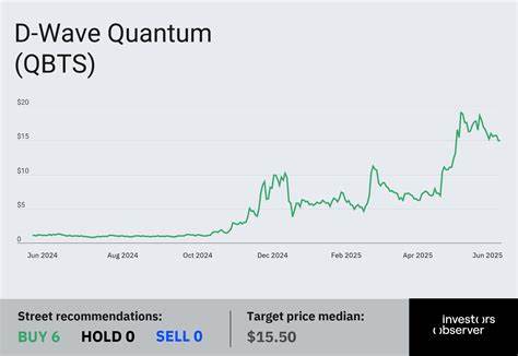 D-Wave Quantum (QBTS) Gets Bullish Reco, Jumps 13.78%