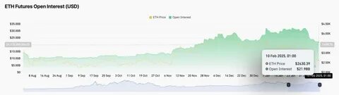 Ethereum Holders Feel the Heat as Profits Hit 4-Month Low