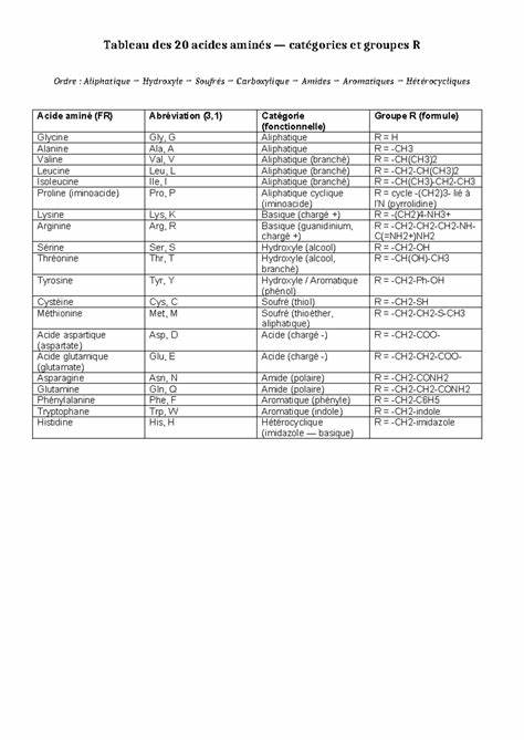 Tableau des 20 Acides Aminés et leurs Catégories (FR) - Studocu