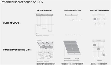 Startup Claims Up to 100x Better Embedded Computing Efficiency