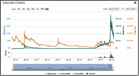 Litecoin ETF bid gains traction, lifting prices and trading volume - CryptoSlate