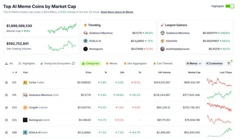 GOAT and TURBO Dominate 60% of AI Meme Coin Trading Volume - BeInCrypto