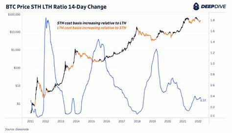 Bitcoin Short-Term Holders' Speculative Moves Signal Strong Bullish Outlook — Analyst