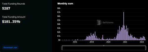 Crypto Startup Funding Tops $100 Billion Since May 2014 - Crypto Times