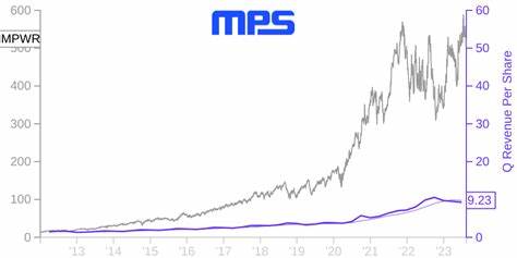 Why Monolithic Power Systems (MPWR) Stock Is Falling Today - Yahoo Finance