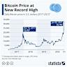 If you had invested $10k in Bitcoin 10 years ago, here's how much it 