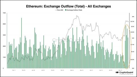 Ethereum price bottom? $1.8B in ETH leaves exchanges, biggest outflow since 2022