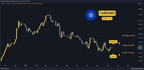 Cardano (ADA) Price Prediction for March 21 - Binance