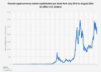 Crypto market cap ranking 2025 - Statista