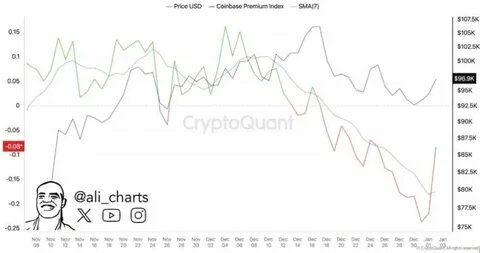 Coinbase Premium Index Reaches Two-Year Low At -0.23%: Impact On Bitcoin Price Unveiled - TradingView