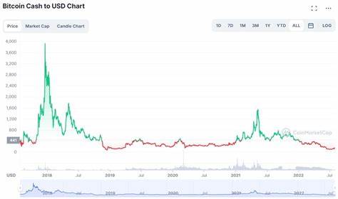 Bitcoin Cash Price Chart (BCH)