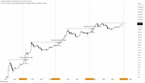 A new Bitcoin all-time high before the halving: is it possible? - NewsBTC