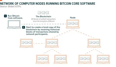 Running a BTC Core node and related projects