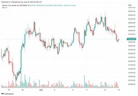 Ether has lost one-third of its bitcoin value in a year - Protos