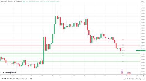 XRP Faces Sub-$0.40 as Uncertainty Toward SEC v Ripple Case Returns