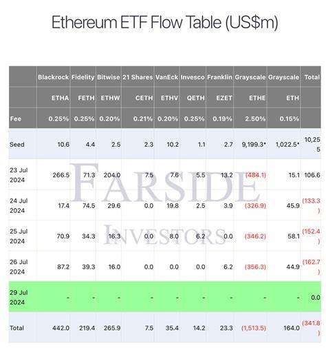 Ether saw record outflows of $50 million last week