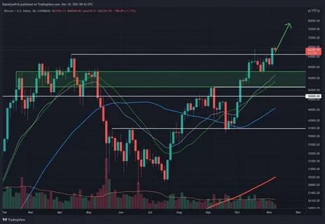 Bitcoin $70k retracement part of “macro correction” within bull market: analysts - TradingView