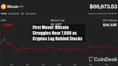First Mover: Bitcoin Struggles Near $67,000 as Cryptos Lag Behind Stocks - CoinDesk