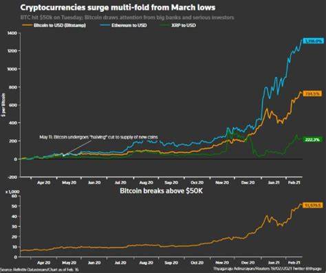 Bitcoin hits $1 trillion market cap, surges to fresh all-time peak