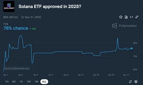 Solana ETF Gets 70% Approval Odds: Can It Push SOL To $300?