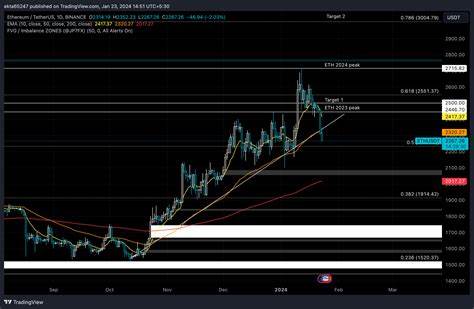 Ethereum traders realize nearly $33 million in losses as overheated futures market cools - FXStreet