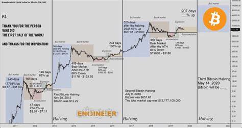 Bitcoin exits post-halving dip, signals accumulation phase, suggests analyst - Crypto Briefing