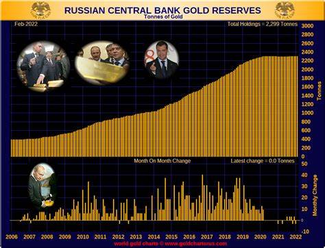 Russia and Kazakhstan Add to Gold Reserves in May