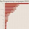 LLMs are Programming Languages (2023)