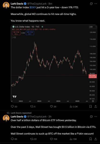  Wall Street buys over $1B in Bitcoin amid dollar&#039;s ‘do or die’ moment 