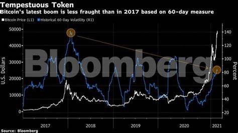 Bitcoin’s Latest Record Run Is Less Volatile Than the 2017 Boom