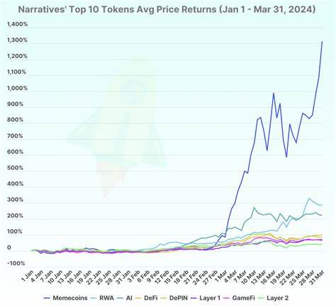 Top Crypto Narratives Gained 39% to 1313% in Q1 2024 - CoinGecko Buzz